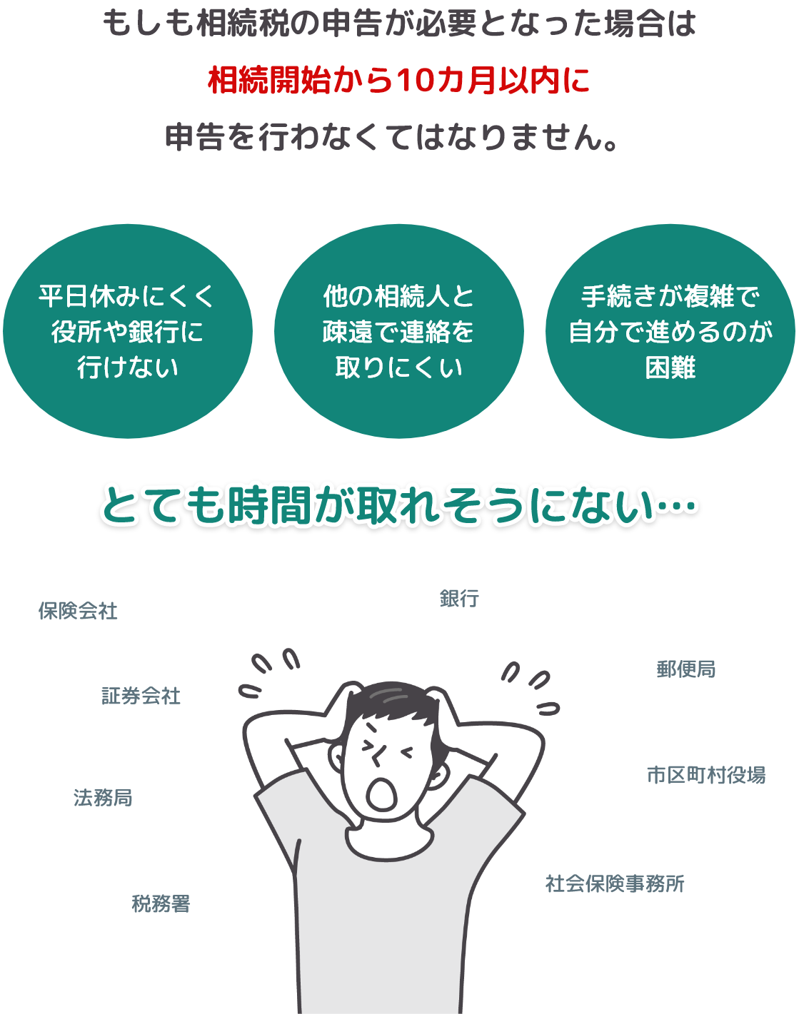 もしも相続税の申告が必要となった場合は相続開始から10ヶ月以内に申告を行わなくてはなりません（保険会社/銀行/証券会社/郵便局/法務局/市区町村役場/税務署/社会保険事務所）「平日休みにくく役所や銀行に行けない」「他の相続人と疎遠で連絡を取りにくい」「手続きが複雑で自分で進めるのが困難」・・・とても時間が取れそうにない！！（悩む相続人イラスト）