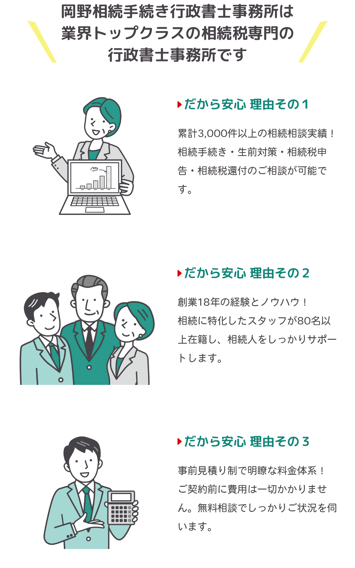 岡野相続手続き行政書士事務所は、業界トップクラスの相続税専門の行政書士事務所です。だから安心 理由その１：累計3,000件以上の相続相談実績！相続手続き・生前対策・相続税申告・相続税還付のご相談が可能です。理由その２：創業18年の経験とノウハウ！相続に特化したスタッフが80名以上在籍し相続人をしっかりサポートします。理由その３：事前見積り制で明瞭な料金体系！ご契約前に費用は一切かかりません。無料相談でしっかりご状況を伺います。