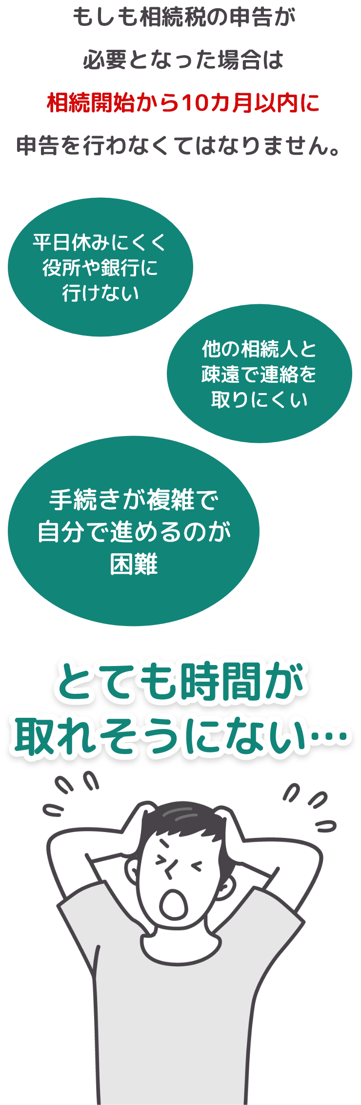 もしも相続税の申告が必要となった場合は相続開始から10ヶ月以内に申告を行わなくてはなりません（保険会社/銀行/証券会社/郵便局/法務局/市区町村役場/税務署/社会保険事務所）「平日休みにくく役所や銀行に行けない」「他の相続人と疎遠で連絡を取りにくい」「手続きが複雑で自分で進めるのが困難」・・・とても時間が取れそうにない！！（悩む相続人イラスト）
