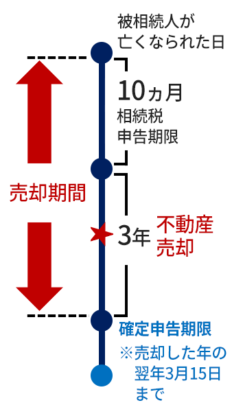 不動産売却期間と確定申告期限のスマホ用画像