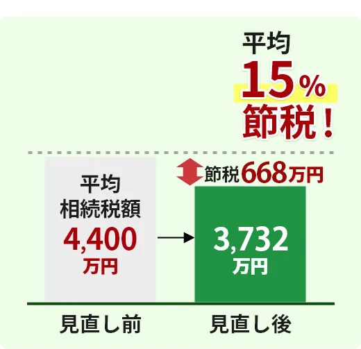 当法人の相続税の見直しによる平均節税額(還付額)は668万円!