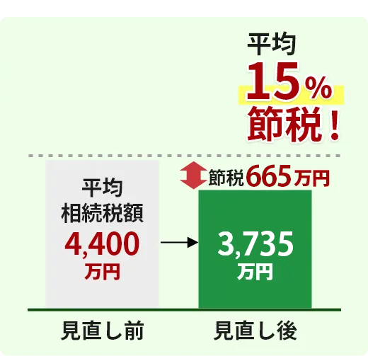 当法人の相続税の見直しによる平均節税額(還付額)は665万円!