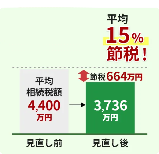 当法人の相続税の見直しによる平均節税額（還付額）は664万円！