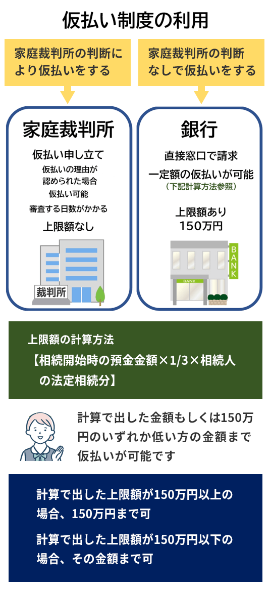 仮払い制度を銀行で利用すると、上限額は、相続開始時の税金×1/3×相続人の法定相続分(最高150万円)