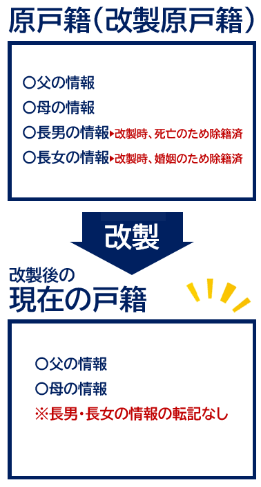 原戸籍と現在の戸籍の違いの画像スマホ用