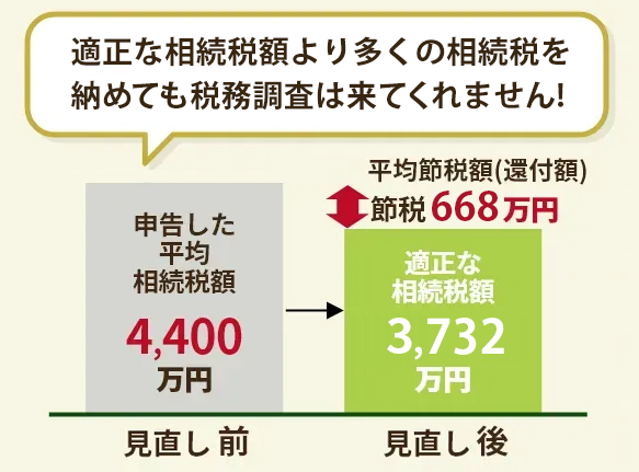 適正な相続税額より多くの相続税を納めていれば税務調査がこないのはあたり前でしょう。