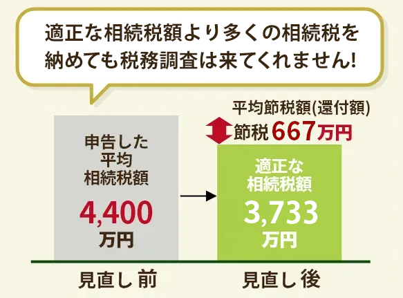 適正な相続税額より多くの相続税を納めていれば税務調査がこないのはあたり前でしょう。