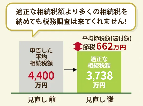 適正な相続税額より多くの相続税を納めていれば税務調査がこないのはあたり前でしょう。