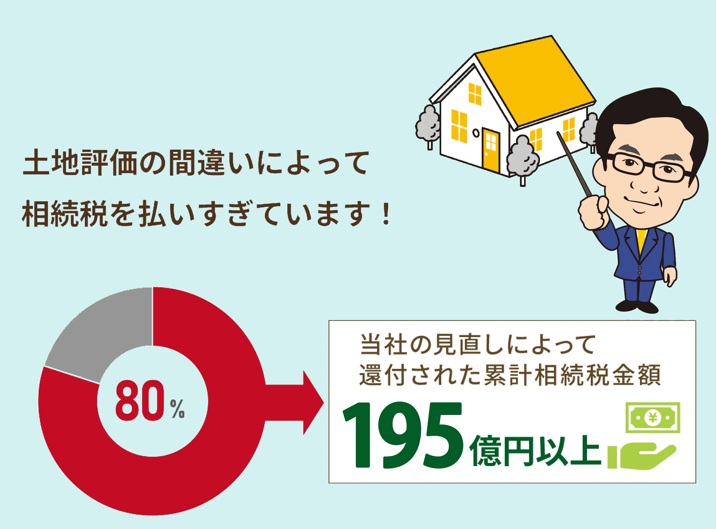 10人に8人が土地評価の間違いによって相続税を払いすぎています！