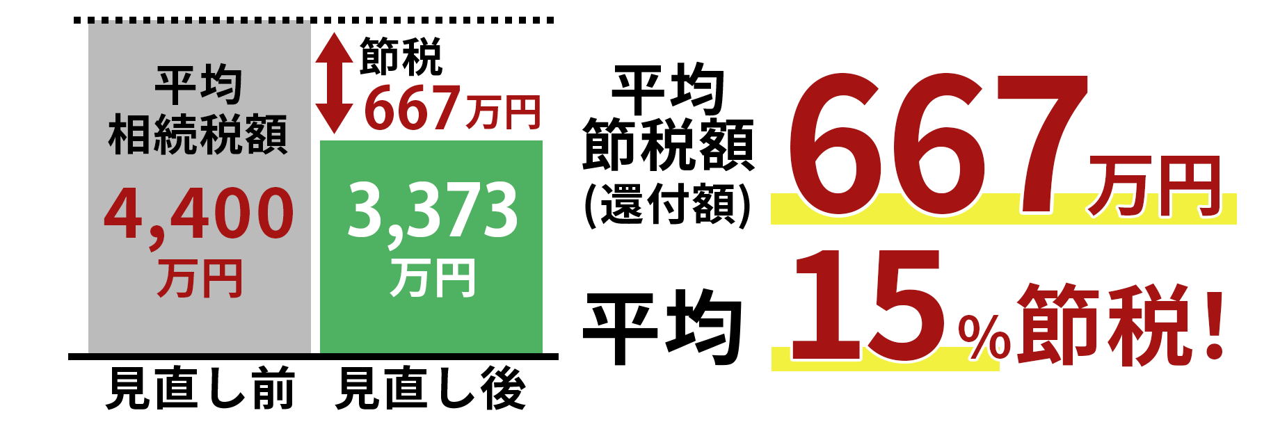 平均節税額(還付額)667万円/平均節税率15%!
