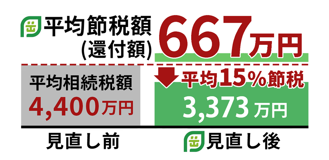 平均節税額(還付額)667万円/平均節税率15%!