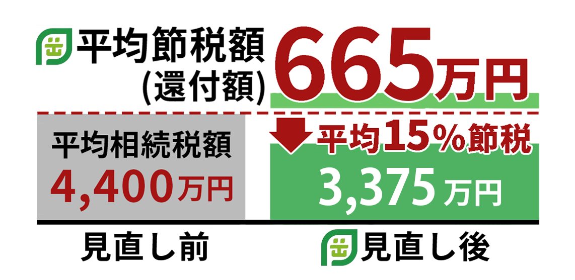 平均節税額(還付額)665万円/平均節税率15%!