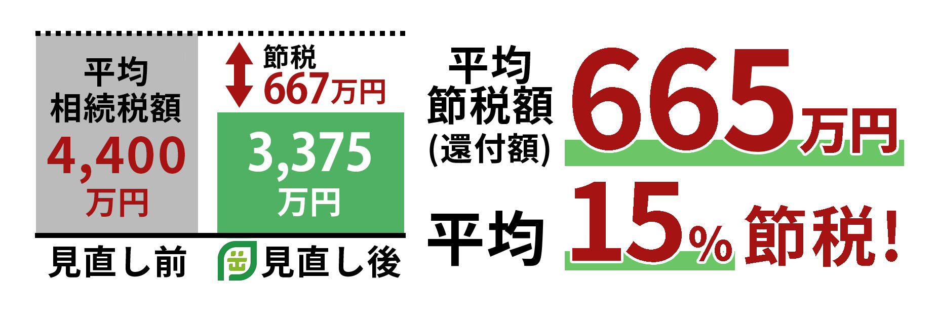 平均節税額(還付額)665万円/平均節税率15%!