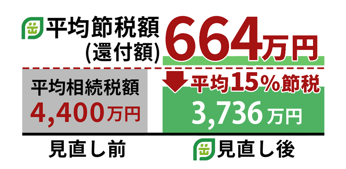 平均節税額（還付額）664万円/平均節税率15％！