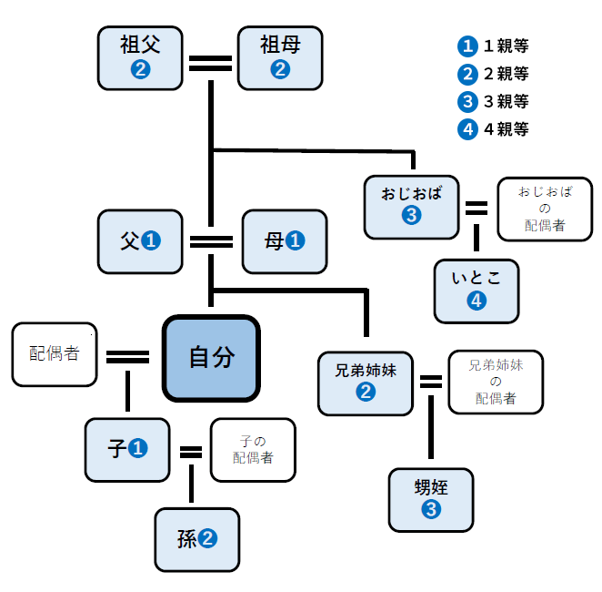 親等図。自分を起点とすると、子供、父母が1親等。祖父祖母、兄弟、孫が2親等。おじおば、甥姪が3親等、いとこが4親等