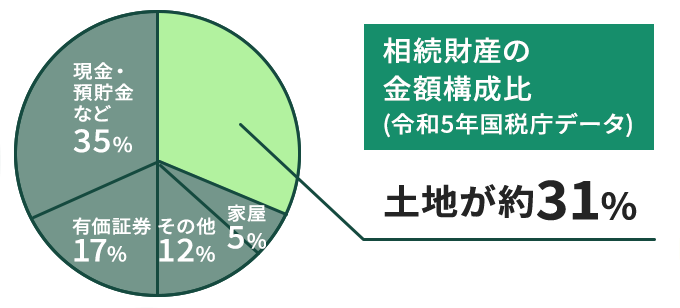 相続財産の⾦額構成⽐ (令和5年国税庁データ)の図