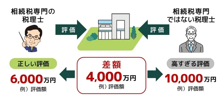 税理士によって土地評価に4千万円もの差が出た事例の説明イラスト