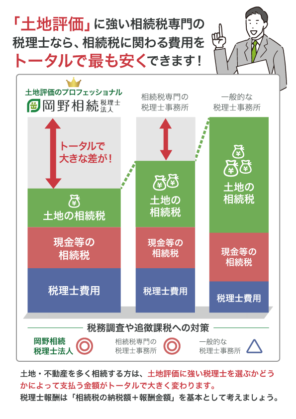 税理士費用と相続税額のトータルで考える