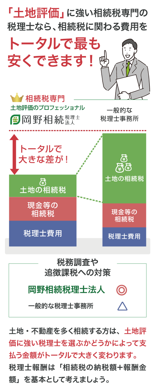 税理士費用と相続税額のトータルで考える