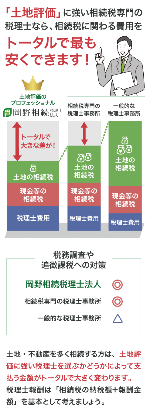 税理士費用と相続税額のトータルで考える