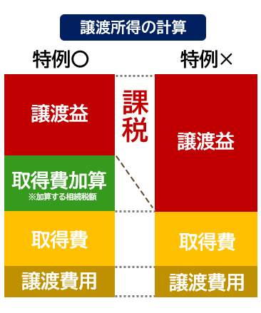 譲渡所得の計算を表すスマホ表示用画像