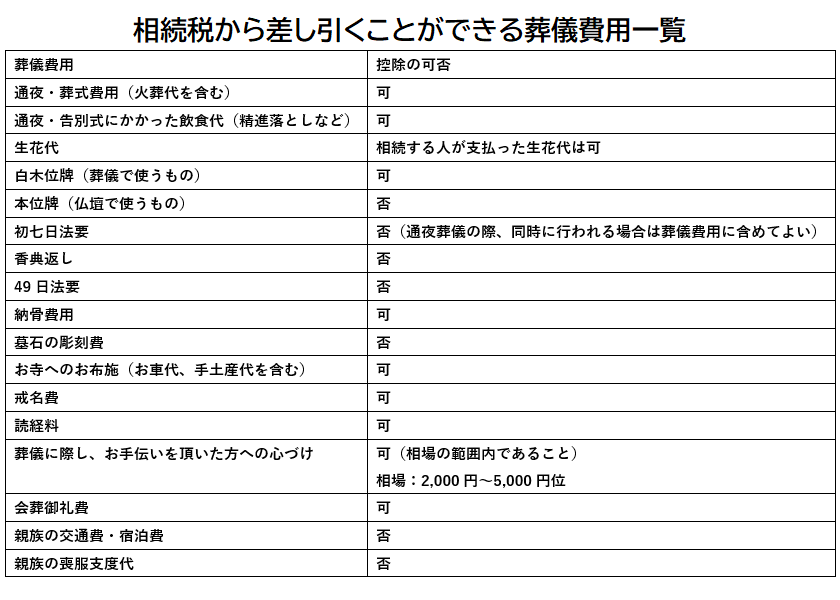 想像税の計算時に差し引くことが出来る葬儀費用