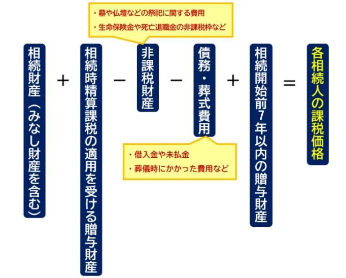 各相続人の課税価格を求める計算式
