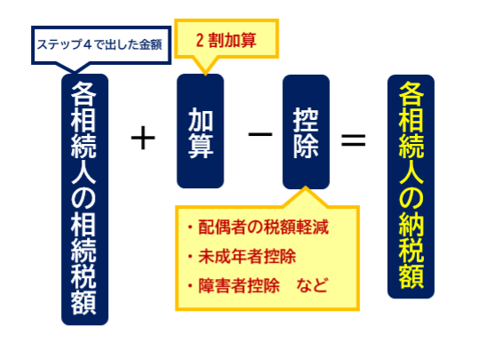 必要に応じた加算や税額控除を行う