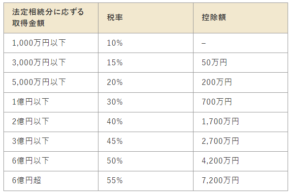 相続税の税率