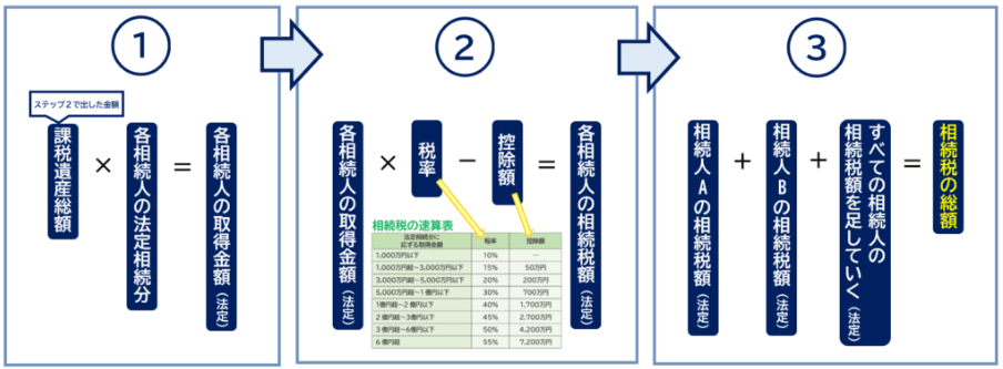 相続税の総額を求める計算式