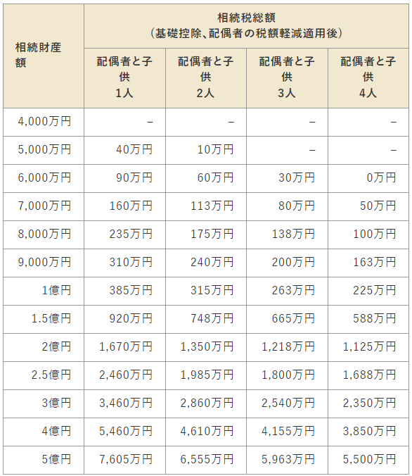 相続税早見表