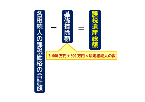 課税対象となる遺産の総額を求める計算式