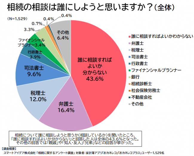 誰に相談すればよいか分からない