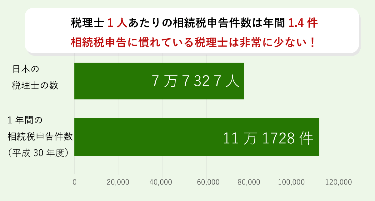相続税に強い税理士の選び方、税理士1人当たりの件数