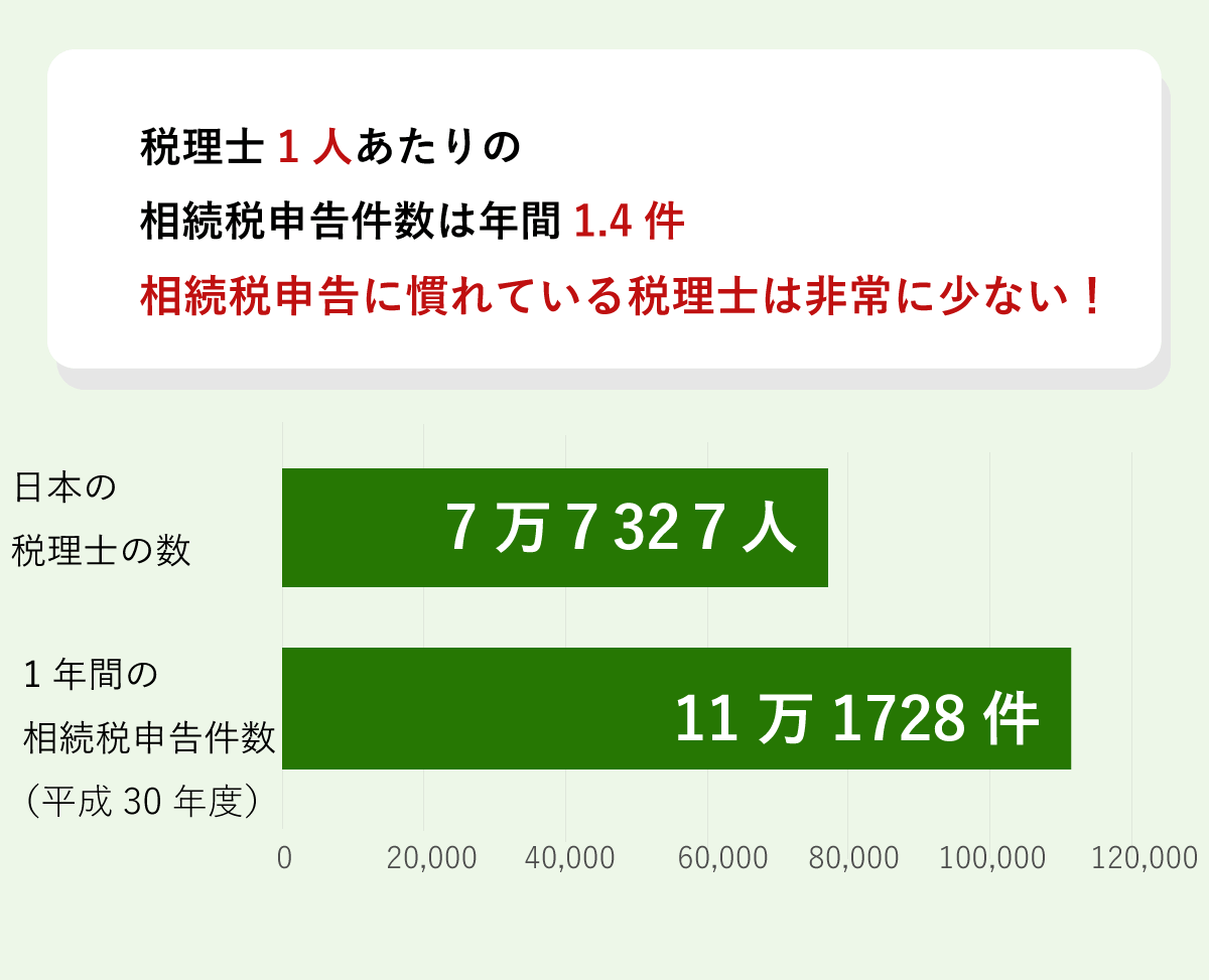 相続税に強い税理士の選び方、税理士1人当たりの件数
