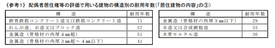 耐用年数