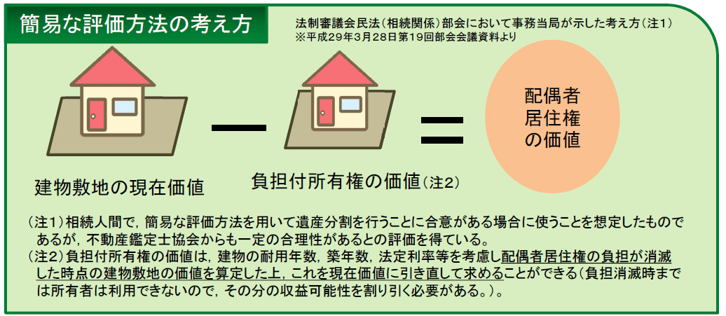 配偶者居住権の評価方法