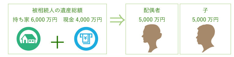 配偶者居住権施工前に持ち家6000万円分と現金4000万円分を、配偶者と子供で分けると5000万円ずつ分割して相続