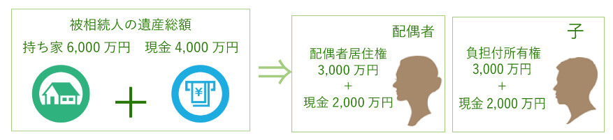 配偶者居住権施工後は、配偶者に配偶者居住権3000万円＋現金2000万円。子供は負担付き所有権3000万円+現金2000万円