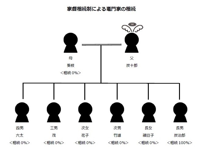 家督相続制による竈門家の相続