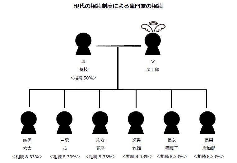 現代の相続制度による竈門家の相続