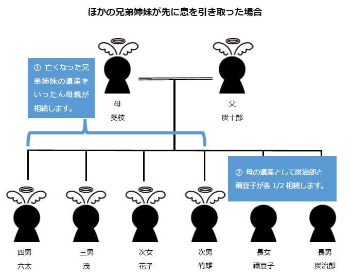 竈門家の相続_兄弟姉妹が先に息を引き取った場合