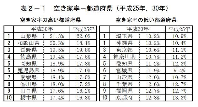 都道府県別空家率表（平成25・30年）