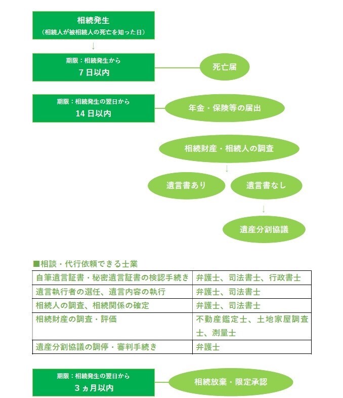 相続流れのチャート。相続発生から7日以内に死亡届。相続発生の翌日から14日以内なら、年金保険等の届け出。