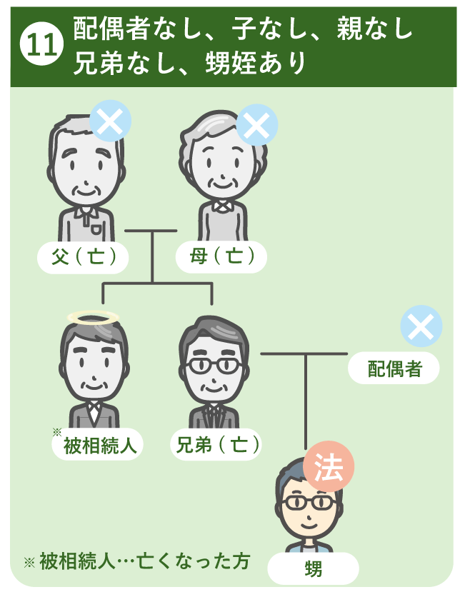 配偶者あり、子なし、両親なし、兄弟なし、甥姪ありの場合の法定相続人は甥か姪が代襲相続されます