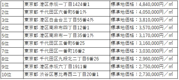 「令和３年地価公示～標準地価格高順位一覧表（住宅地）」