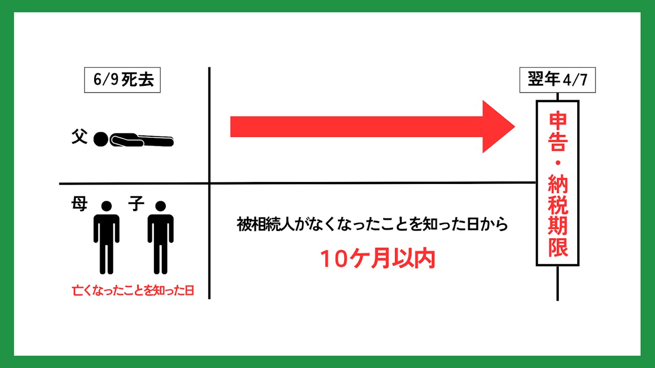 相続税申告期限