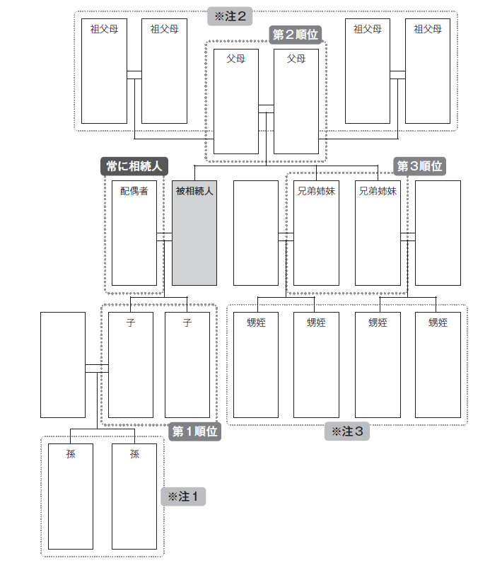 法定相続人関係図。