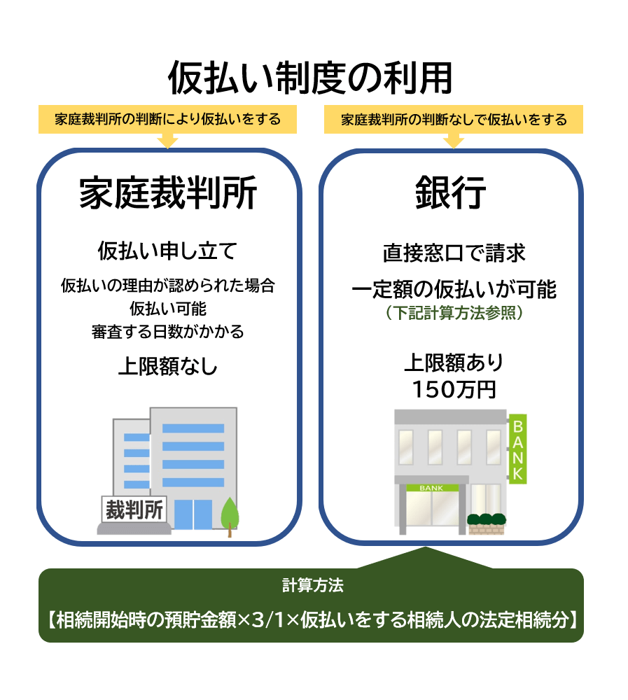 仮払い制度の利用方法