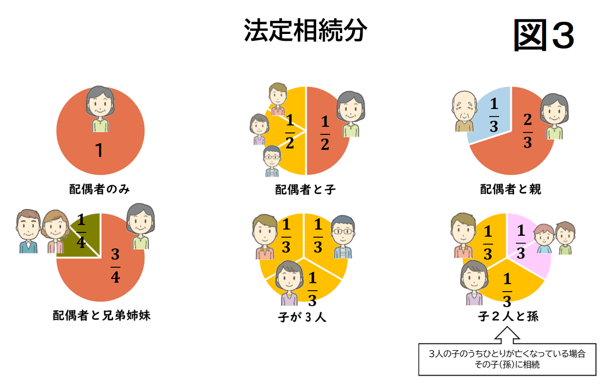 法定相続分６パターン